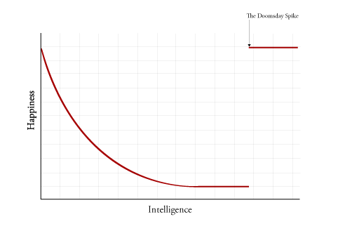 doomsday graph